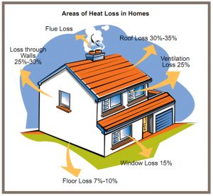 how houses lose heat diagram