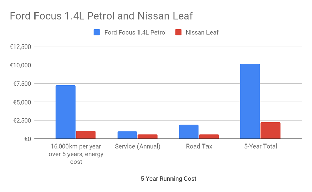 ford focus vs ev graph