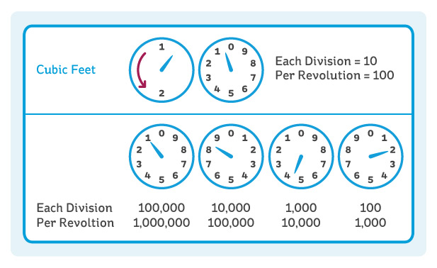 Illustration of gas dial clock meter