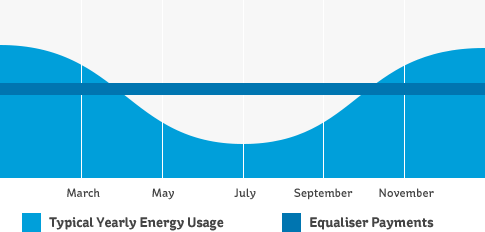 Visual showing the trend of price fluctuation over one year and payments remaining the same