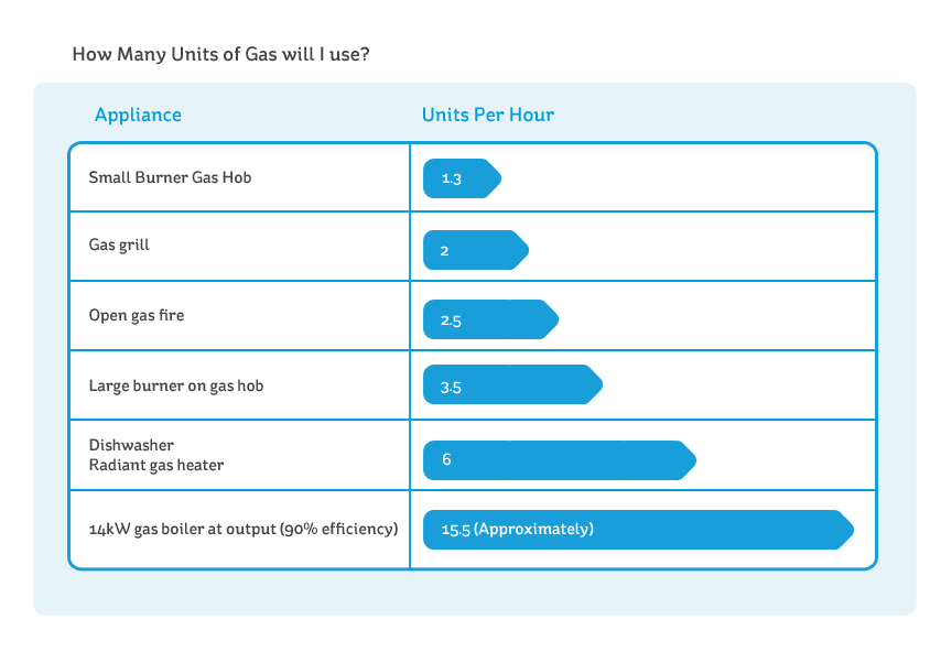 Chart illustrating how many units of gas per hour certain appliances use