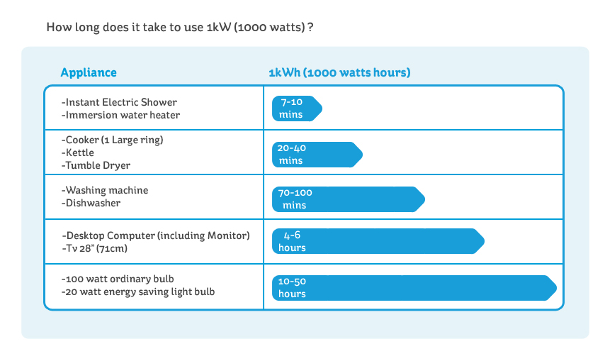 Chart illustrating how many units of electricity per hour certain appliances use