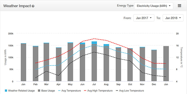 wheather-breakdown-sme-premium-insights-electric-ireland-business-help