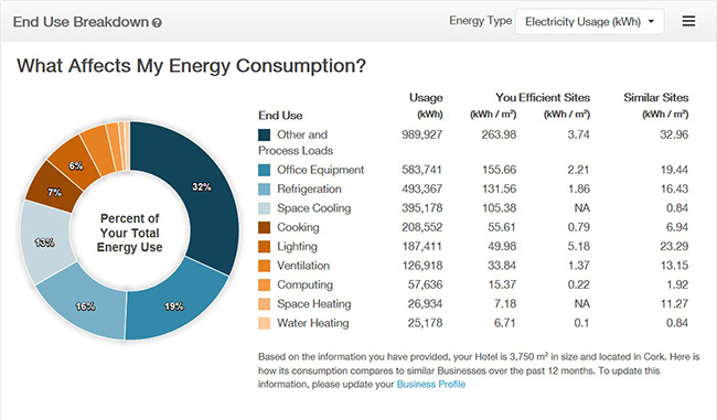 7-end-use-breakdown-sme-premium-insights-electric-ireland-business-help